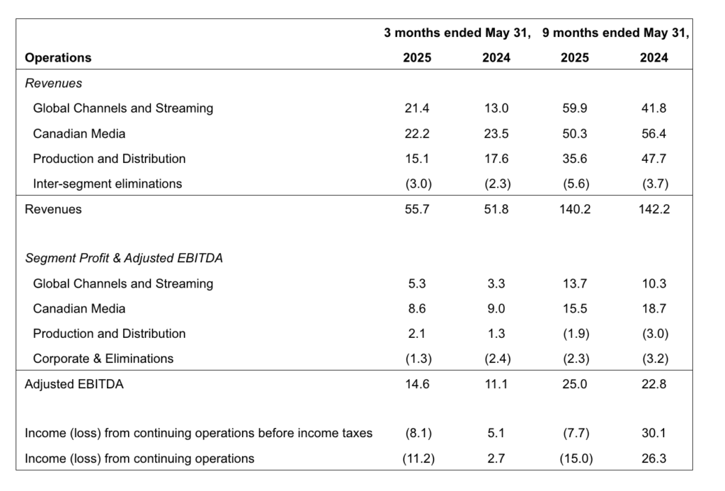 Financial Summary C$M